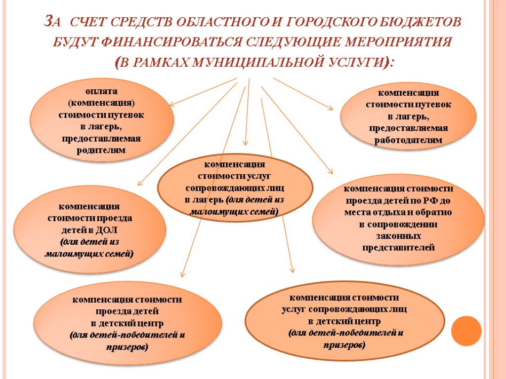 За счет средств областного и городского бюджетов будут финансироваться следующие мероприятия (в рамках муниципальной